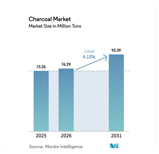 Global wood charcoal market trends 2026 and trade routes